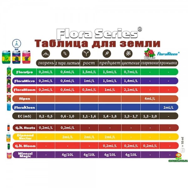 Комплект добрив Terra Aquatica (GHE) StarterKit Tripart