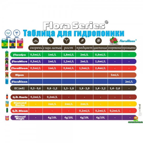Комплект добрив Terra Aquatica (GHE) StarterKit Tripart